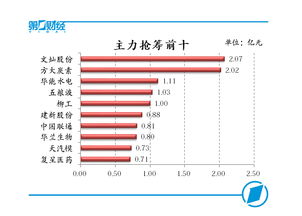 兩市午后發(fā)力上漲,消費(fèi)股成反彈主角